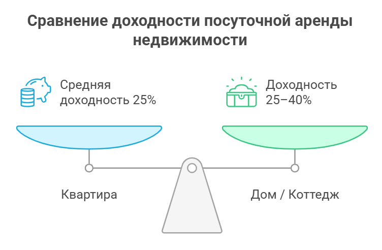 снять дом